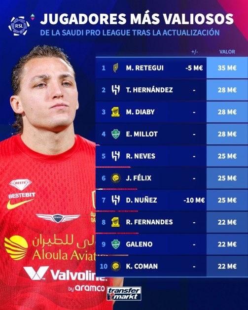 世界杯直播下载-沙特联赛球员身价排名：雷特吉3500万欧居首，努涅斯暴跌1000万欧